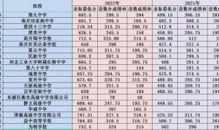 天津大学录取分数线